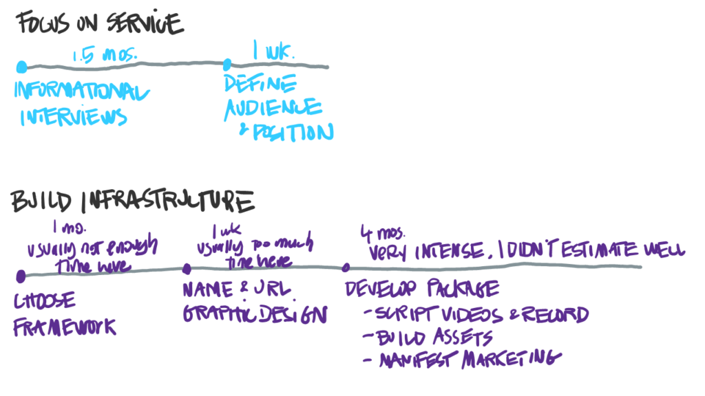 Launch phase 2 includes focusing on your audience and building the infrastructure like video scripts.