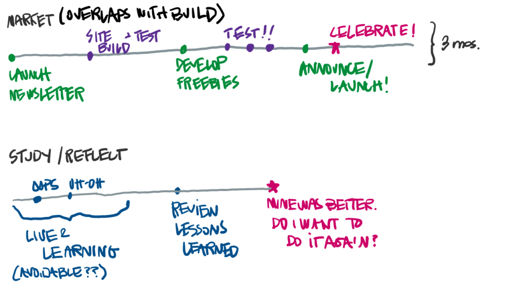 Launch phase 3 includes marketing (while you build), celebration, and study/reflection time.