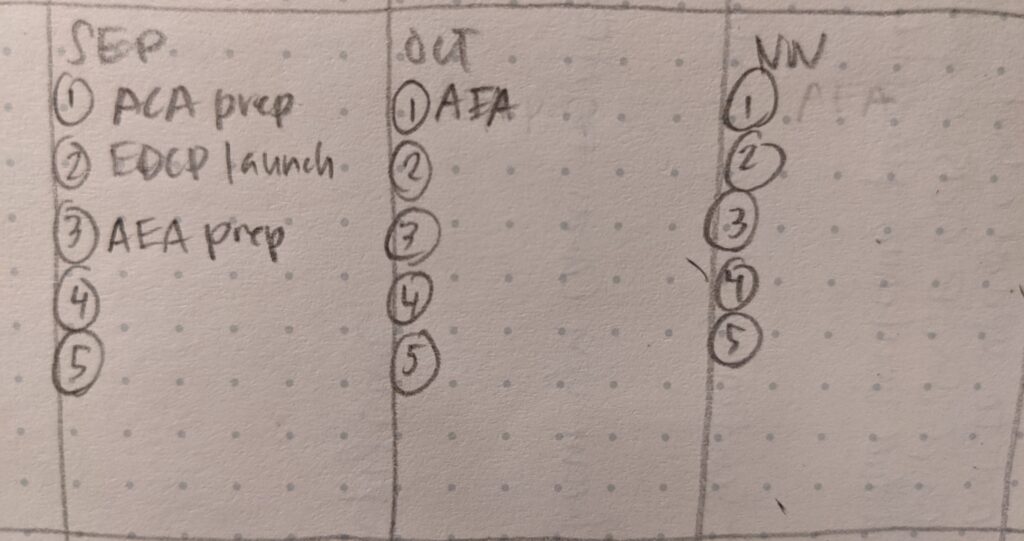 September, October, and November, with a list numbered 1-5 under each. September has 3 projects, 2 online course preps and one conference prep. October has one project, a conference. November has nothing.